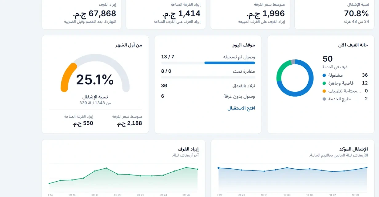 لوحة اليوم: نسبة الإشغال ومتوسط سعر الغرفة وإيراد الغرفة المتاحة وحالة الغرف