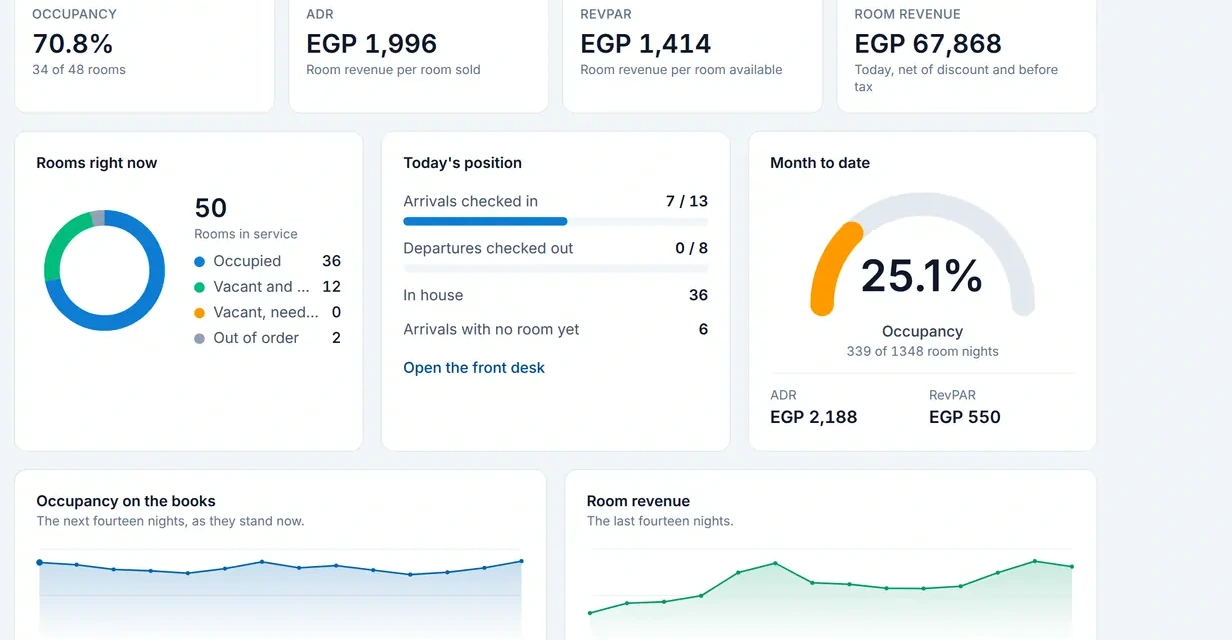 Today: occupancy, ADR, RevPAR and live room status